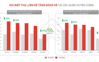Cầu tăng mạnh đẩy giá biệt thự, liền kề tiếp tục tăng cao
