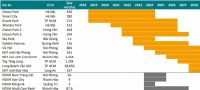 BSC Research: Giá trị mở bán mới năm 2024 của Vinhomes đạt gần 100.000 tỷ đồng